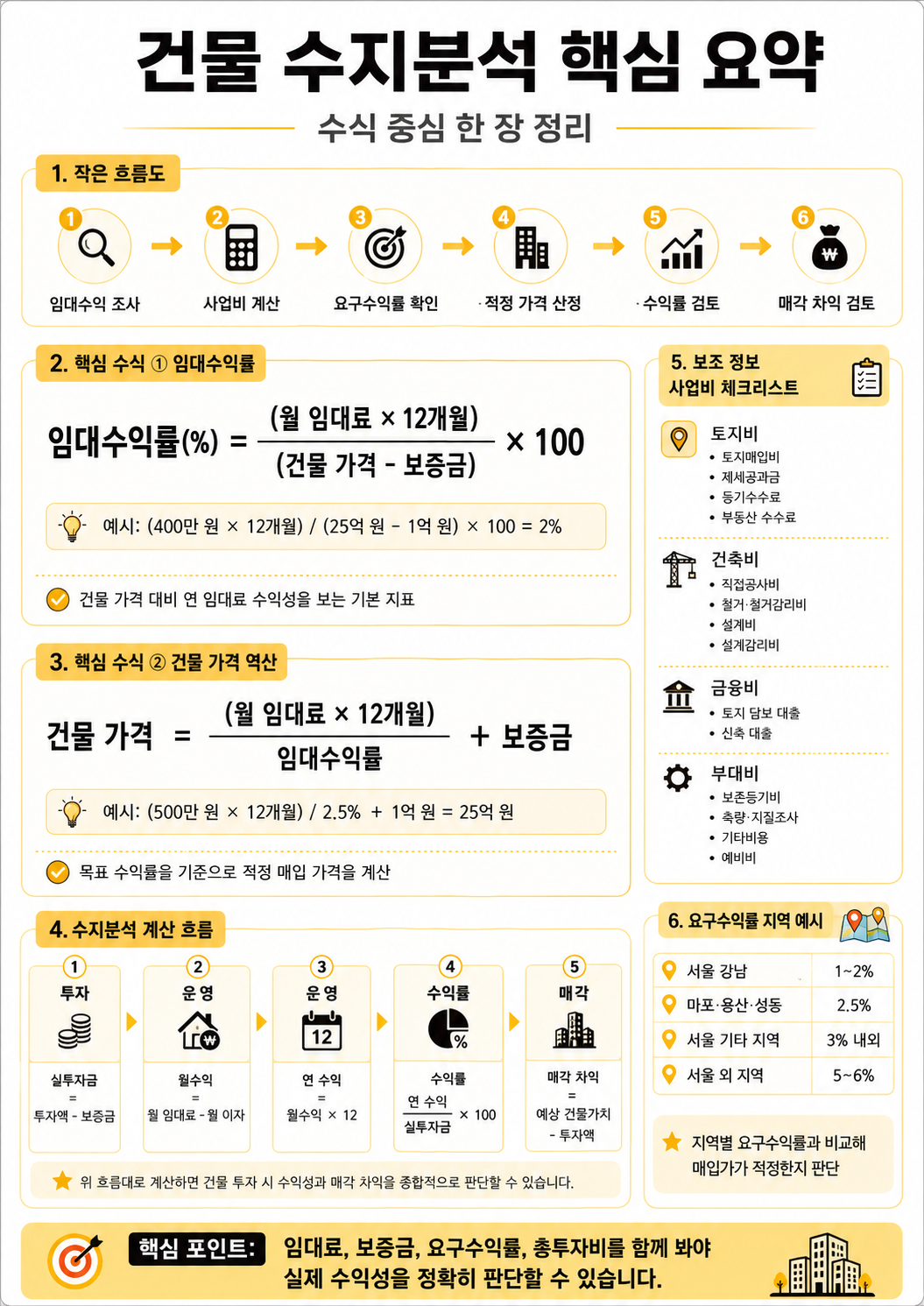 건물 수지분석 핵심 요약 한 장 리포트