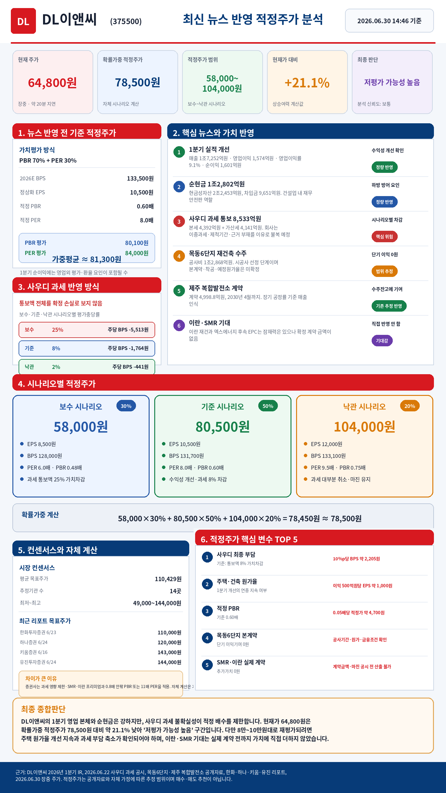 DL이앤씨 최신 뉴스 반영 적정주가 한 장 리포트