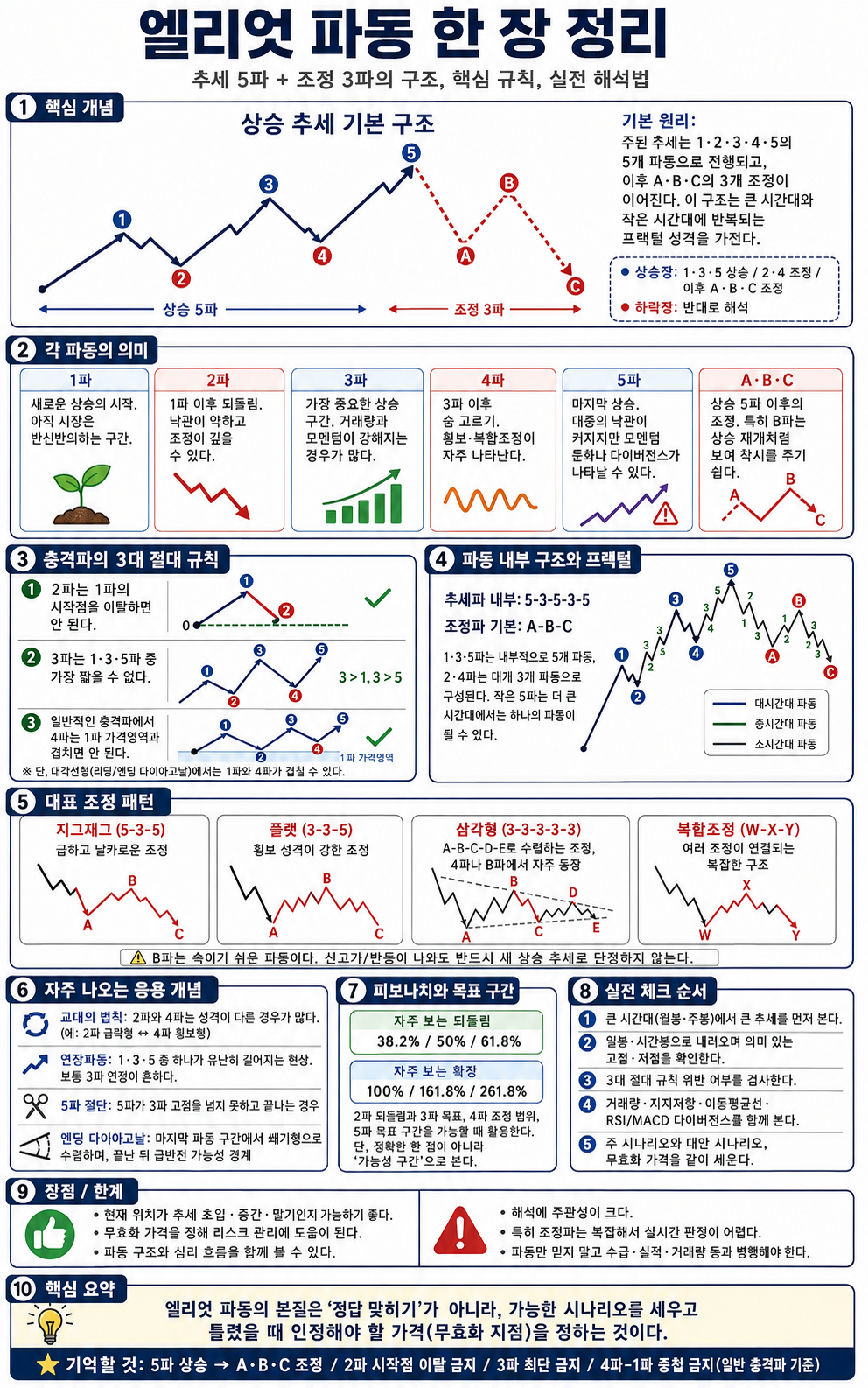 엘리엇 파동 이론 한 장 정리 한 장 리포트