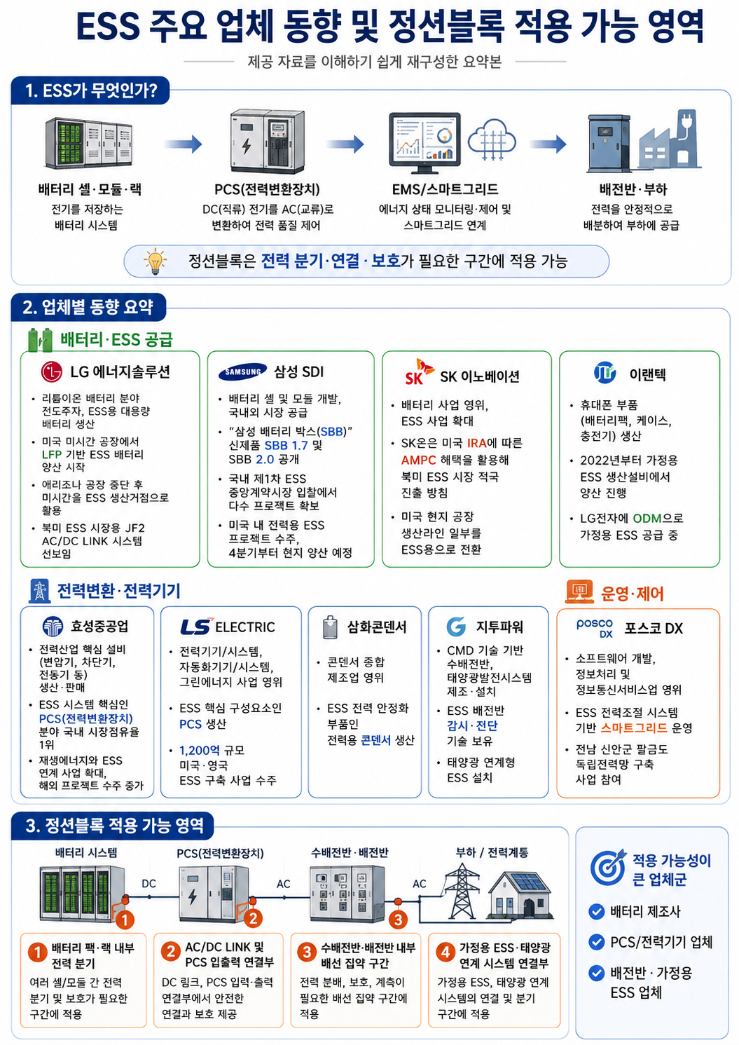 ESS 주요 업체 동향과 정션블록 적용 영역 한 장 리포트