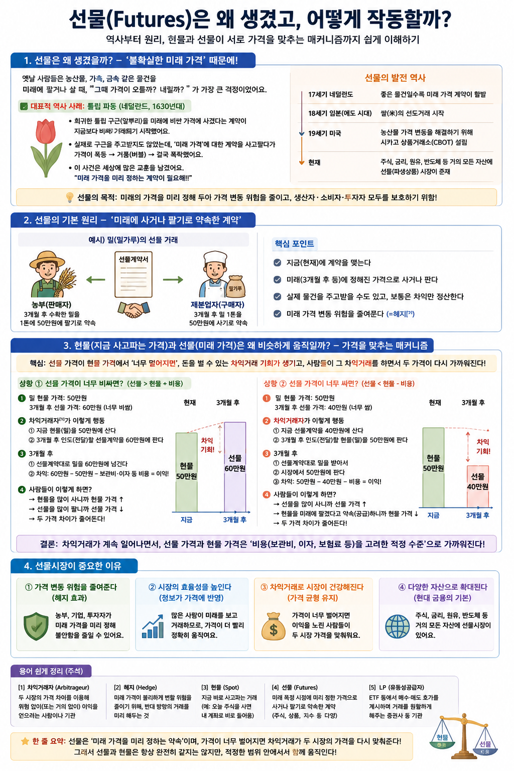 선물 시장의 역사와 원리 한 장 리포트