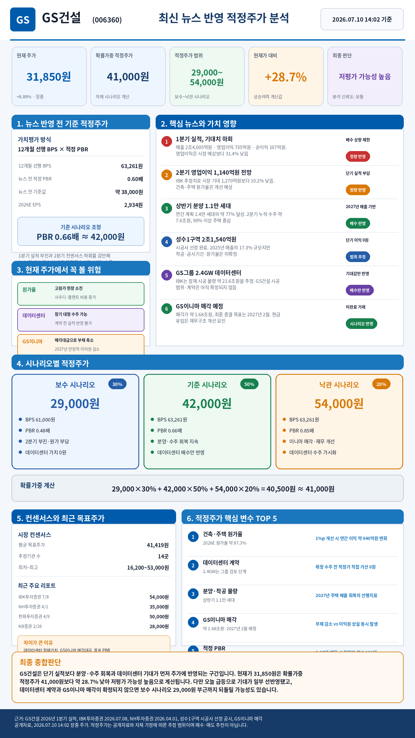 GS건설 최신 뉴스 반영 적정주가 한 장 리포트