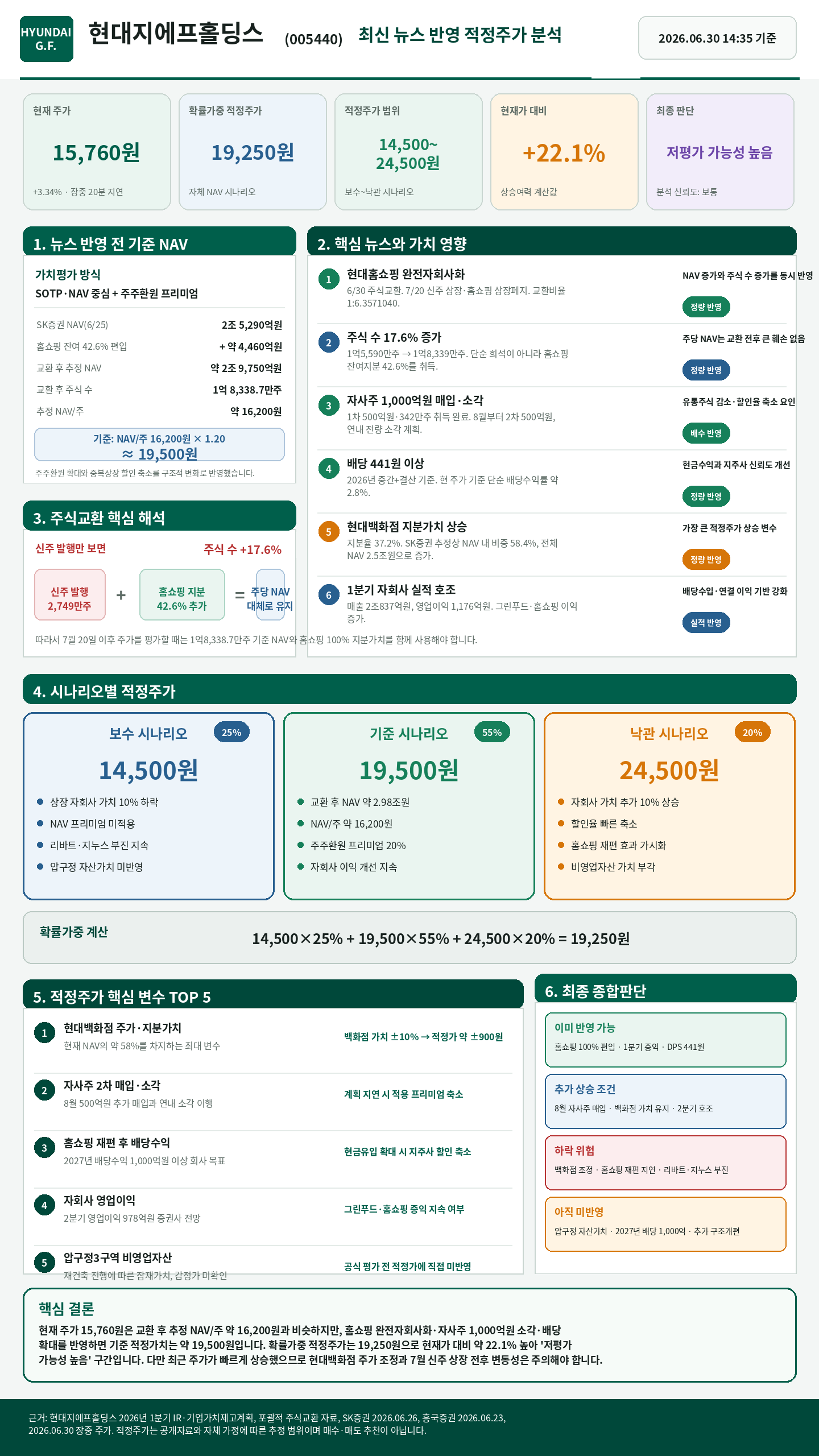 현대지에프홀딩스 최신 뉴스 반영 적정주가 한 장 리포트