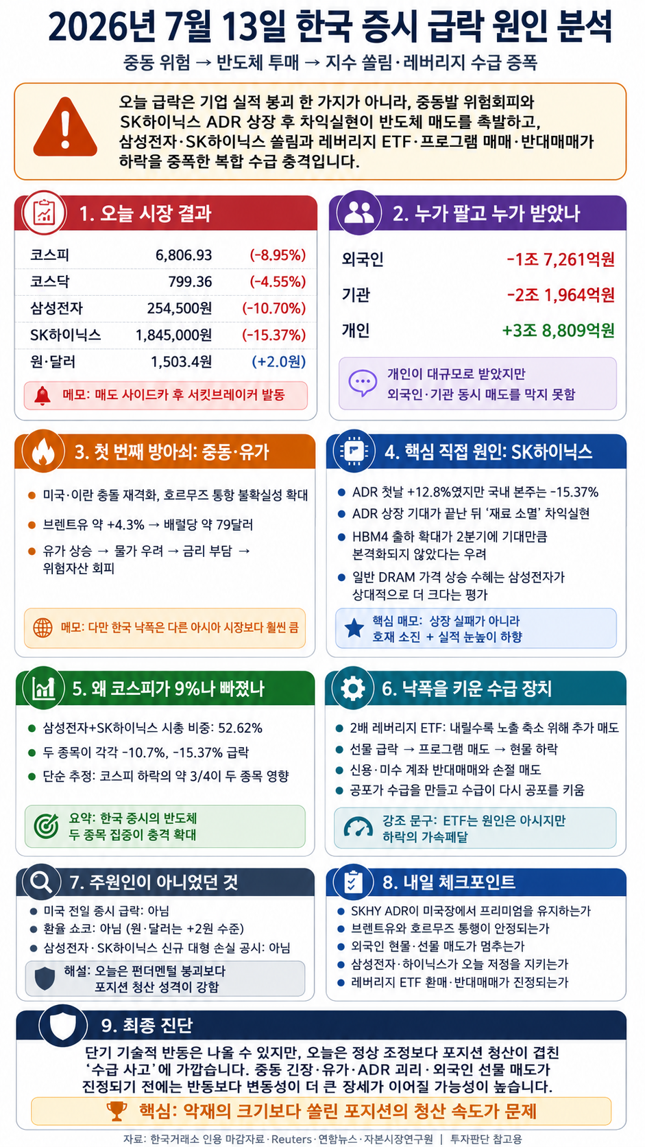 2026년 7월 13일 한국 증시 급락 원인 분석 한 장 리포트