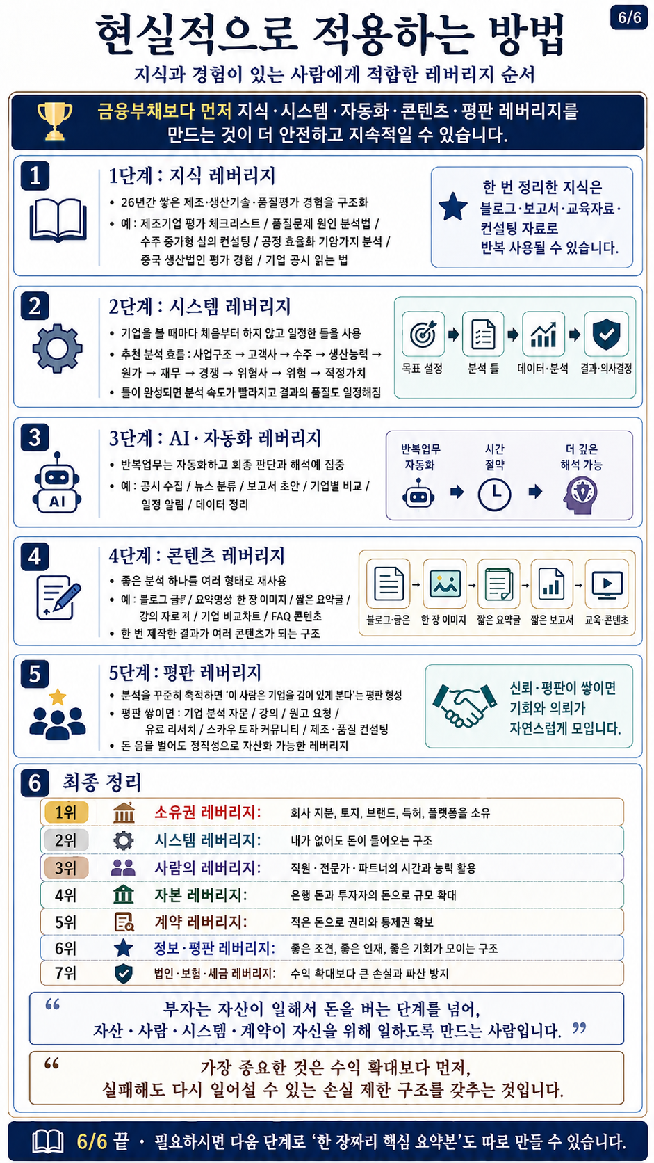 현실적으로 레버리지를 적용하는 방법 한 장 리포트