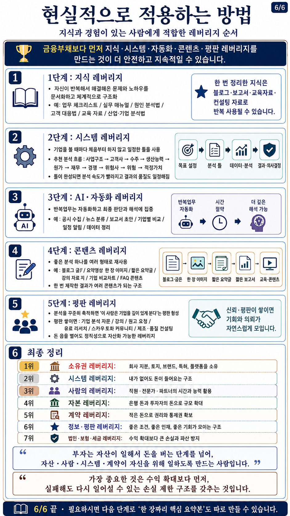레버리지 적용 단계 안내 한 장 리포트