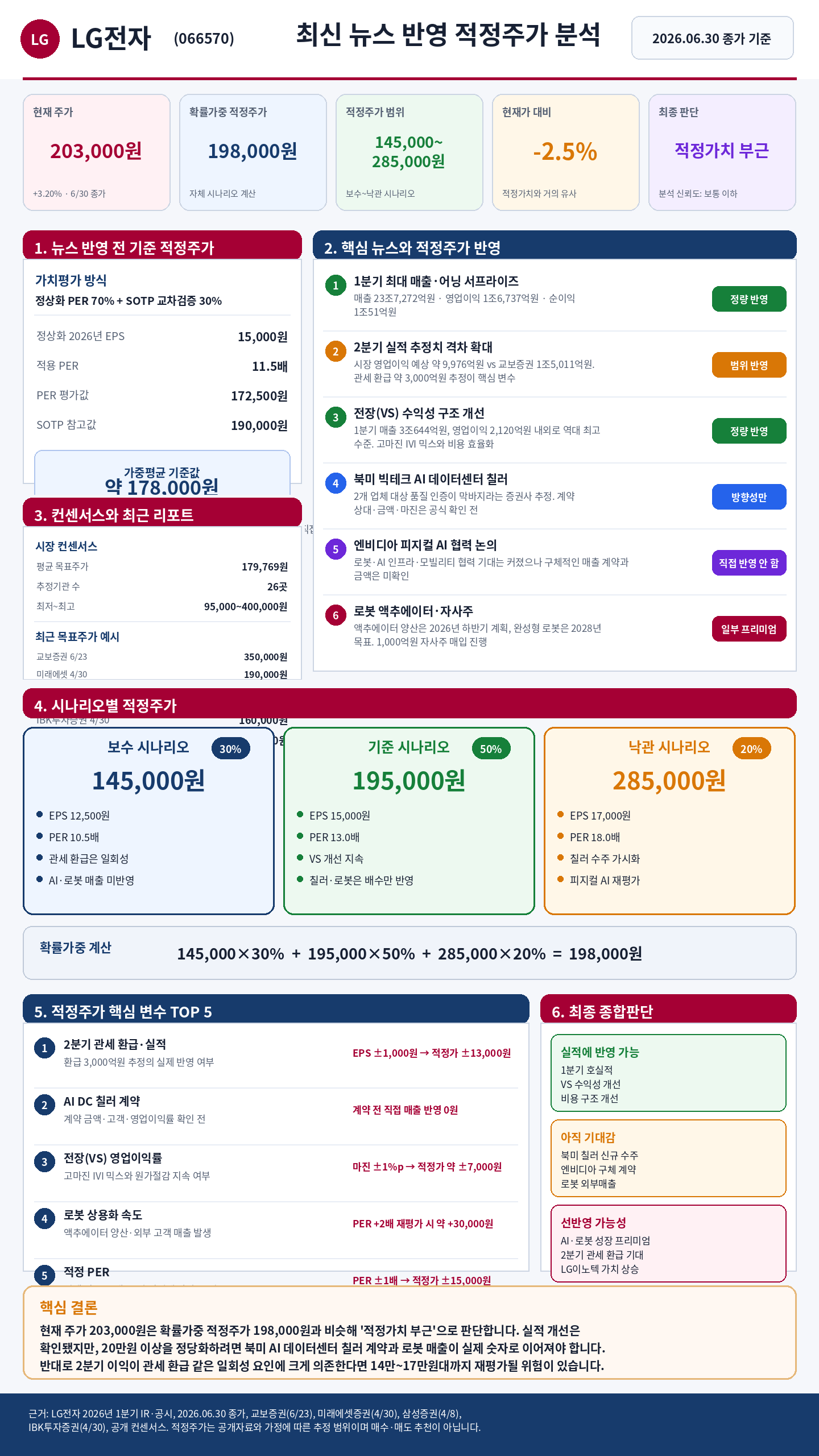 LG전자 최신 뉴스 반영 적정주가 한 장 리포트