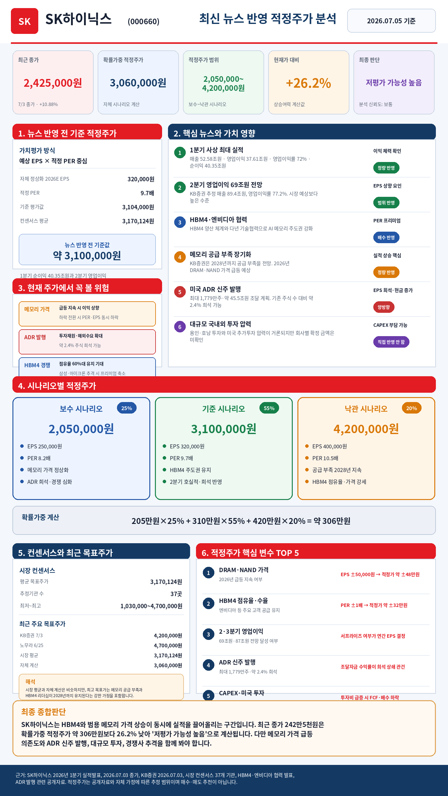 SK하이닉스 최신 뉴스 반영 적정주가 한 장 리포트