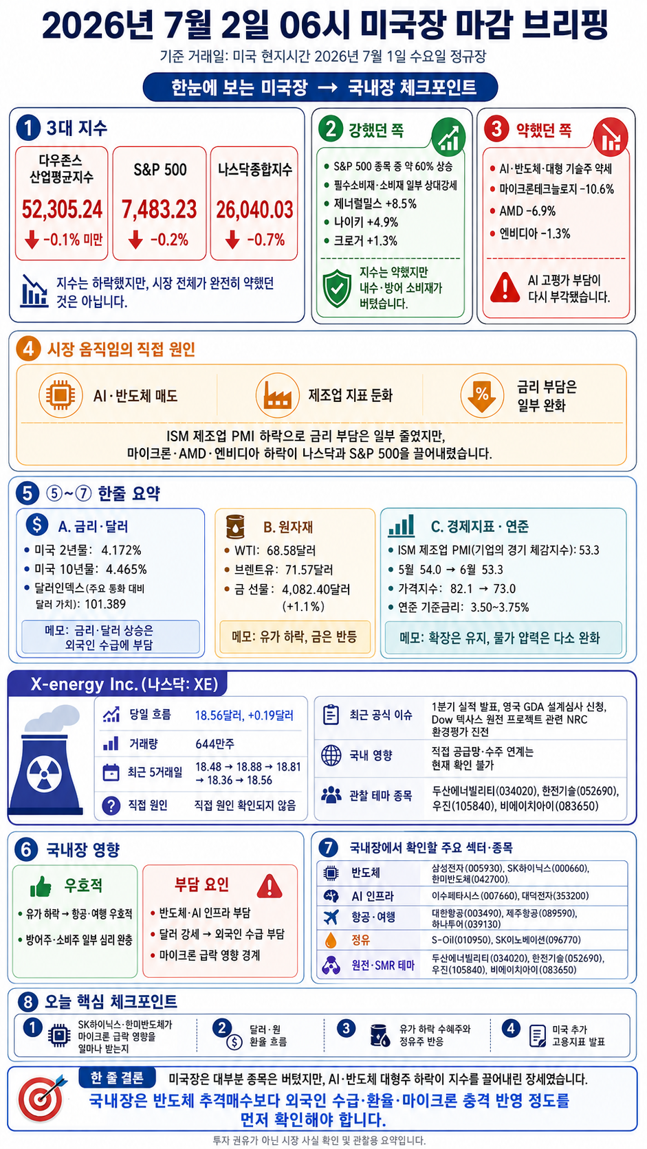 2026년 7월 2일 미국장 마감 브리핑 한 장 리포트